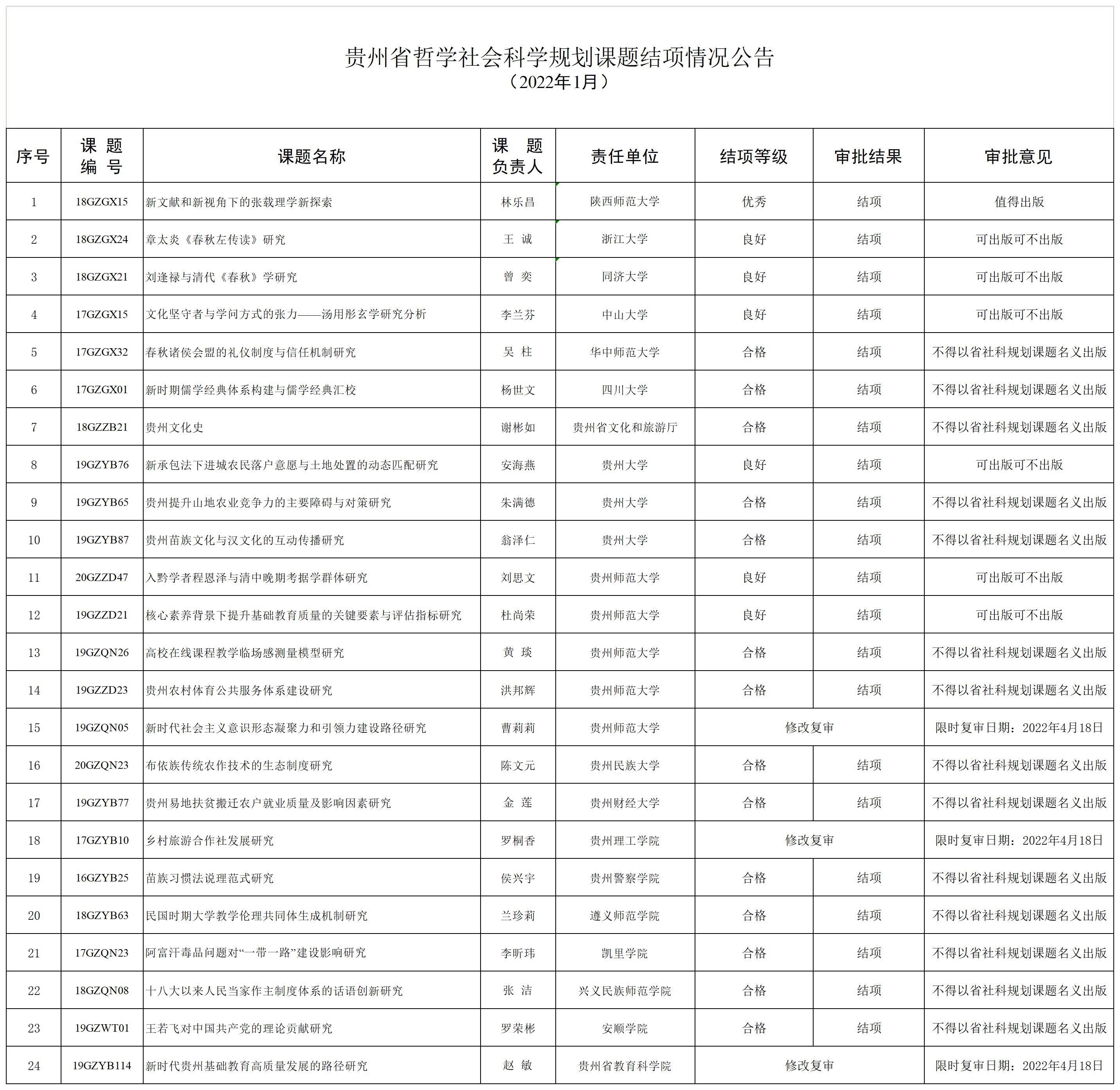 省课题结项公告（2022年1月  日）(1)_A1H26.jpg